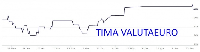 TOP 5 TIMA    15.01.2018